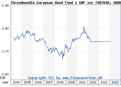 Chart: Threadneedle European Bond Fund 1 GBP inc) | GB0002702909